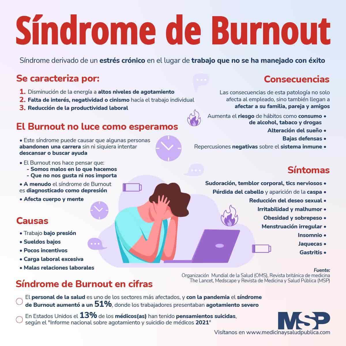 Síndrome De Burnout Infografía 6983