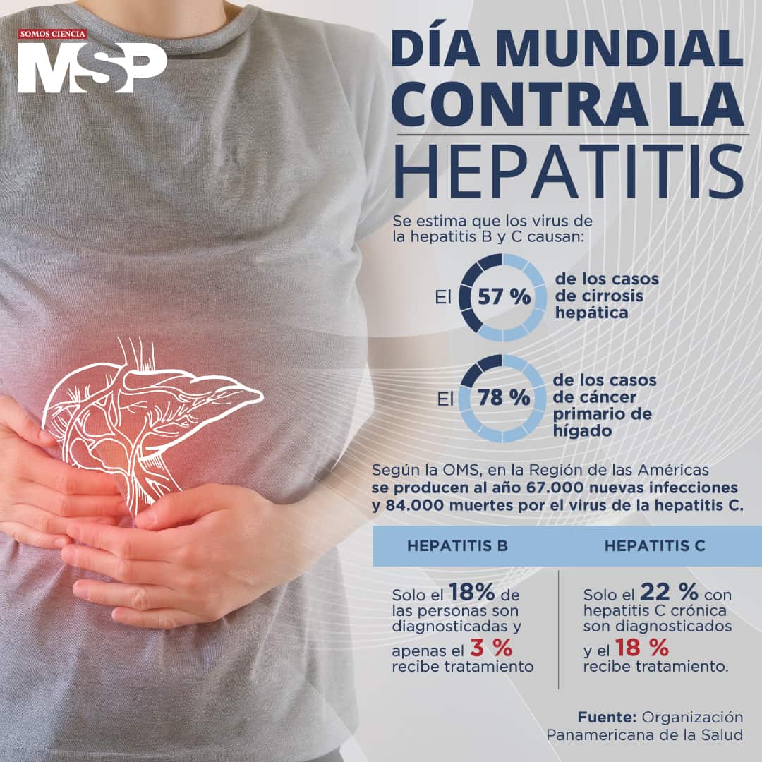 Día mundial contra la hepatitis Infografía