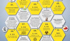 La historia de la química - Infografía