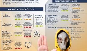 Los tipos de armas químicas en el mundo - Infografía