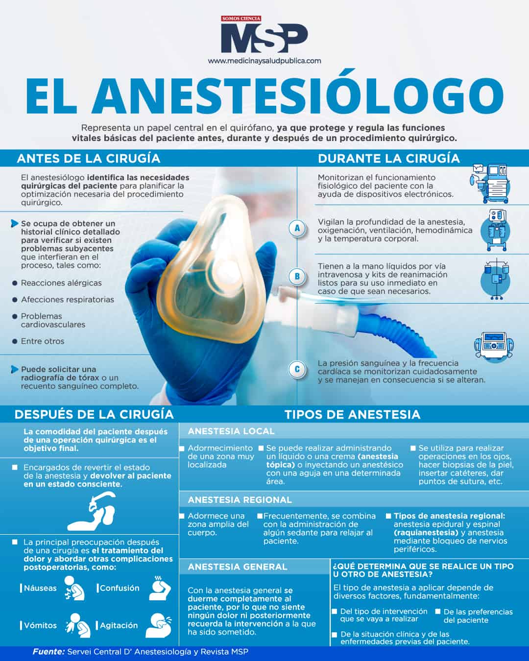 El anestesiólogo - Infografía
