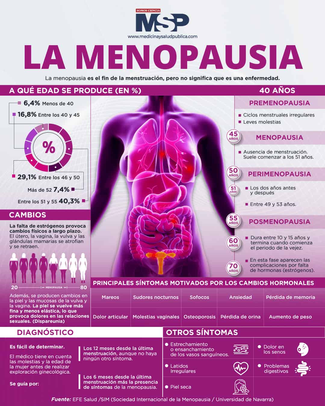 La Menopausia Infografía 9126