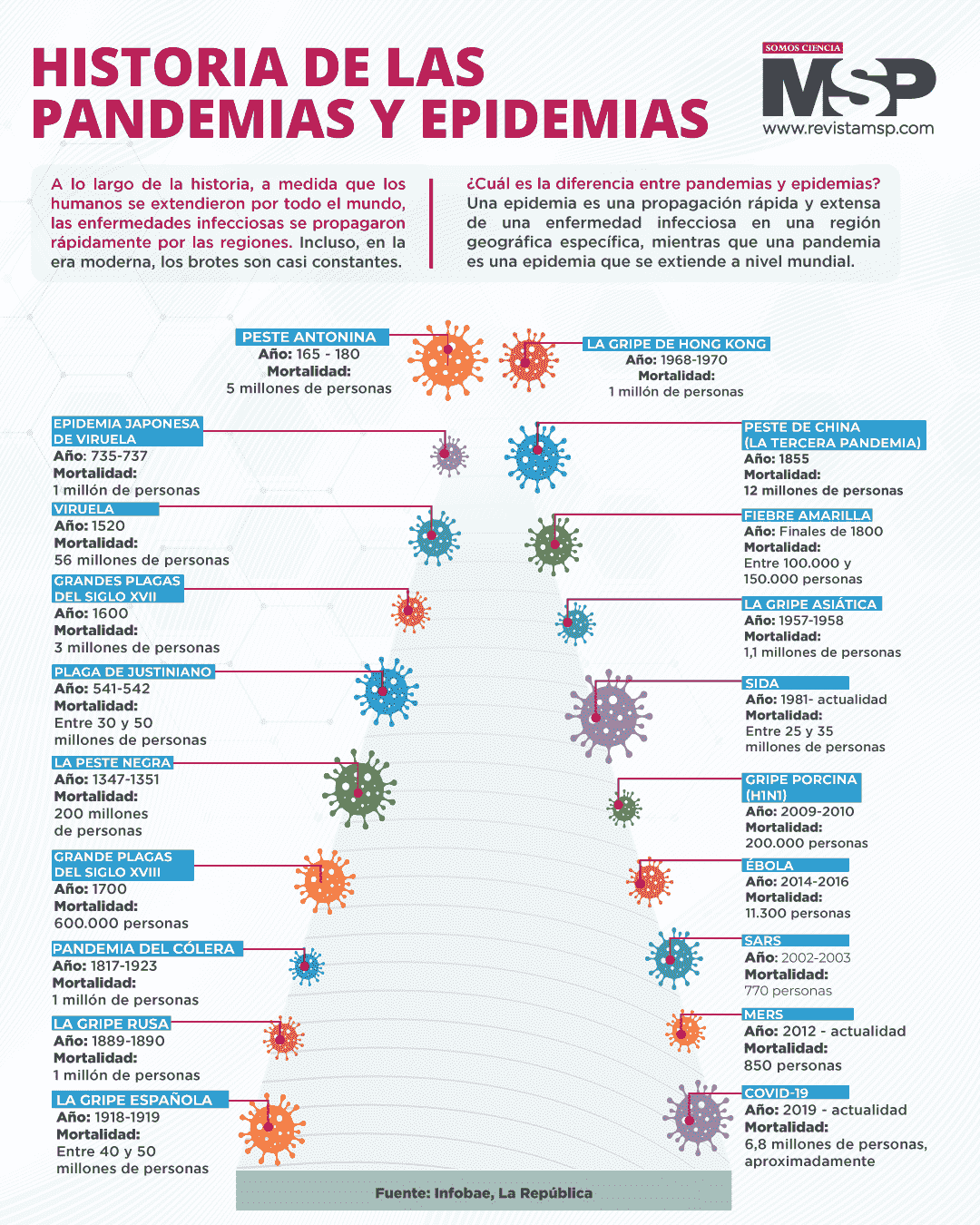 Historia De Las Pandemias Y Epidemias Infografía