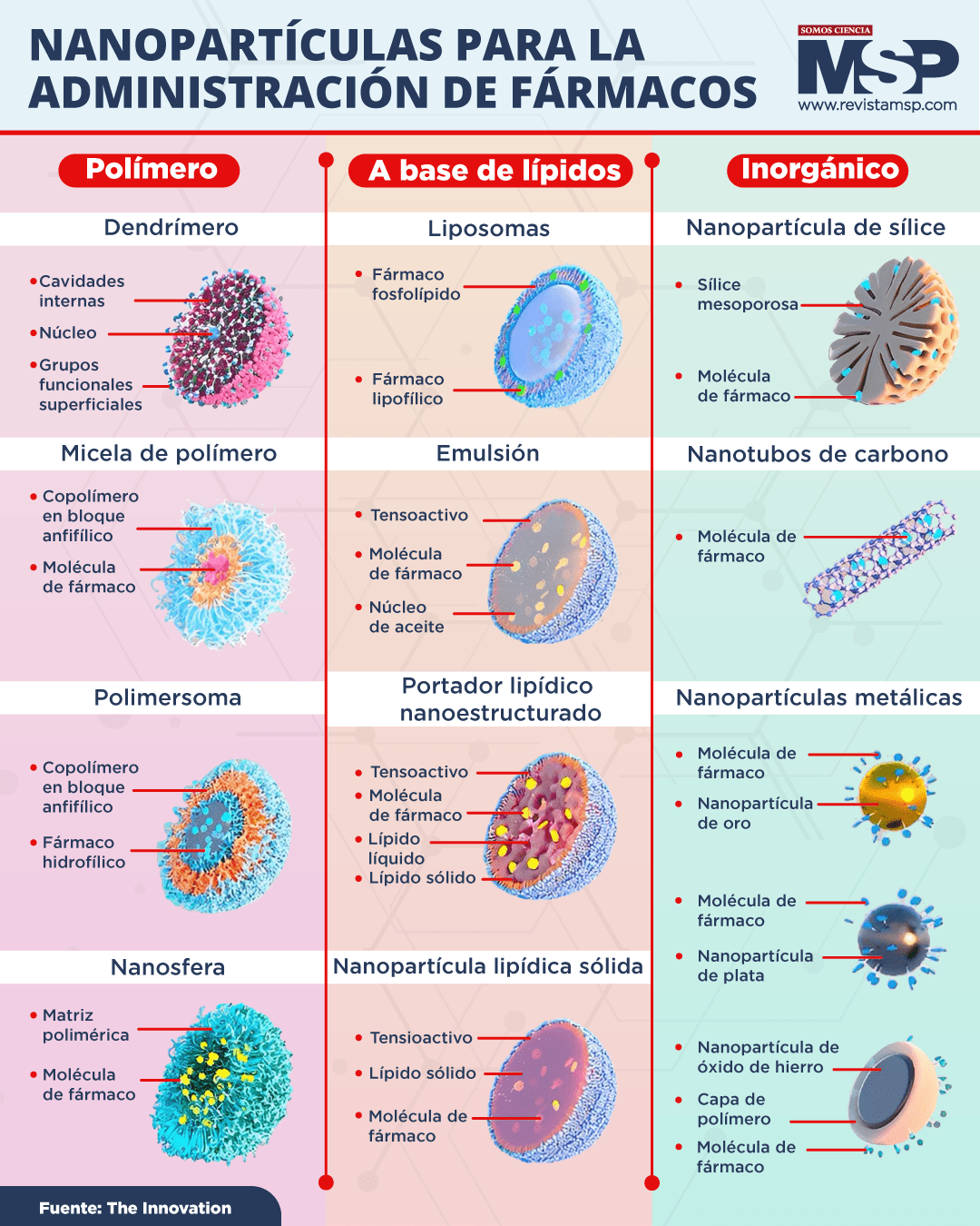 Nanopartículas Para La Administración De Fármacos