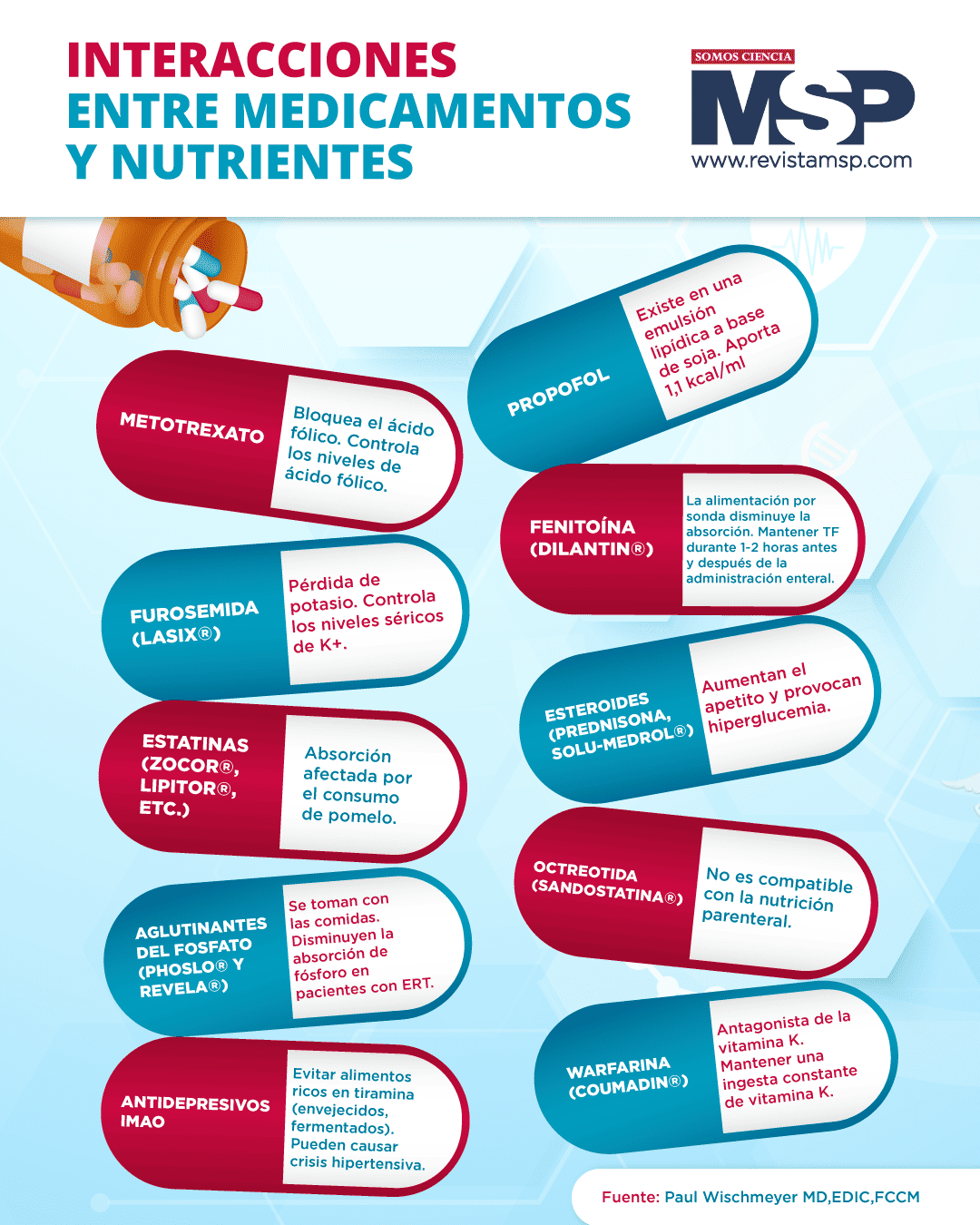 Interacción Entre Nutriente Y Medicamentos