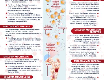 Tipos de mieloma múltiple | Infografía