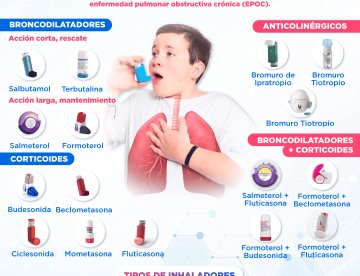 Diferentes tipos inhaladores | Infografías