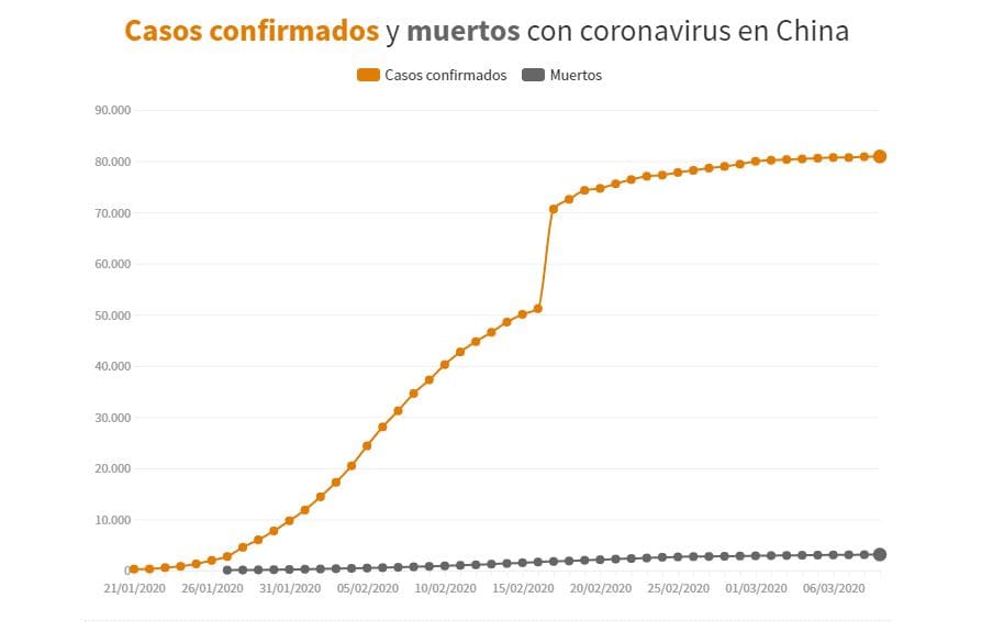 Casos confirmados y muertos con coronavirus en China